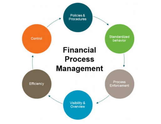 Financial Process Management